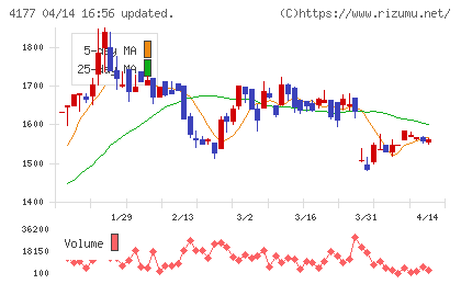 i−plugチャート