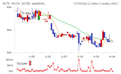 Ｓｈａｒｉｎｇ　Ｉｎｎｏｖａｔｉｏｎｓチャート
