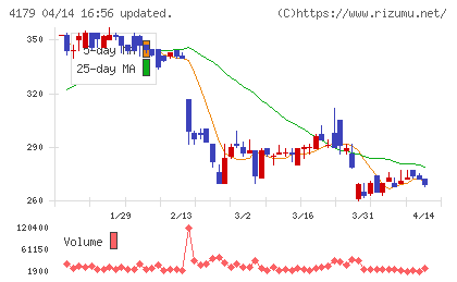ジーネクストチャート