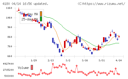 Ａｐｐｉｅｒ　Ｇｒｏｕｐチャート