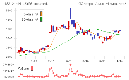 三菱ガス化学チャート