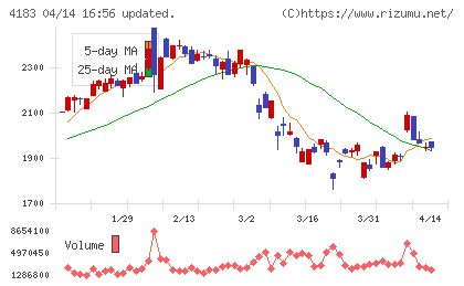 三井化学チャート