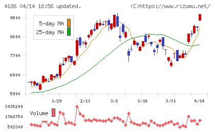 東京応化工業チャート