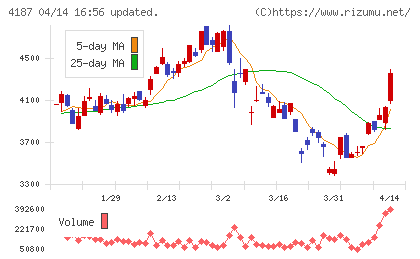 大阪有機化学工業チャート