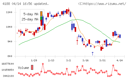 三菱ケミカルグループチャート