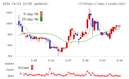 ウリドキチャート