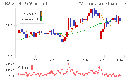 ファブリカホールディングスチャート