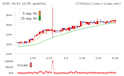 ネオマーケティングチャート