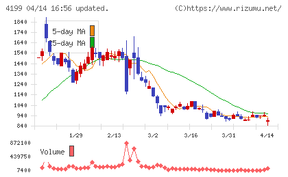 ワンダープラネットチャート