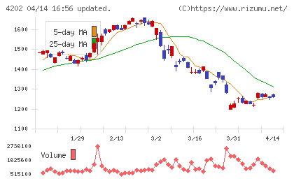 ダイセルチャート