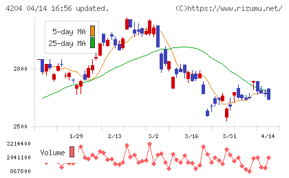 積水化学工業チャート