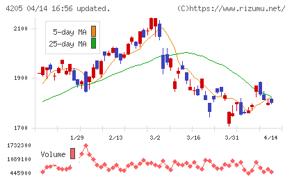 日本ゼオンチャート