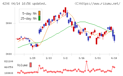 アイカ工業チャート