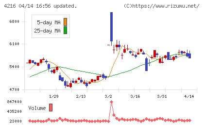 旭有機材チャート