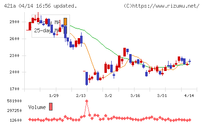 ムービン・ストラテジック・キャリアチャート