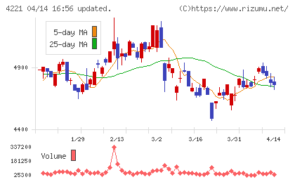 大倉工業チャート