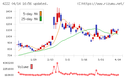児玉化学工業チャート
