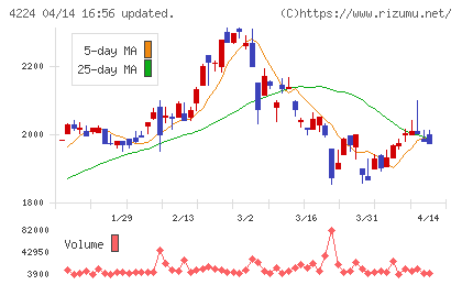 ロンシール工業チャート