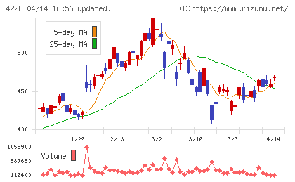 積水化成品工業チャート