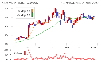群栄化学工業チャート