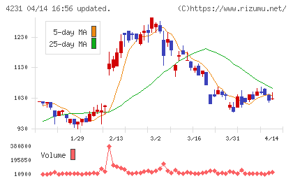 タイガースポリマーチャート