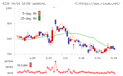 サンエー化研チャート