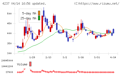 フジプレアムチャート