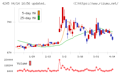 ダイキアクシスチャート