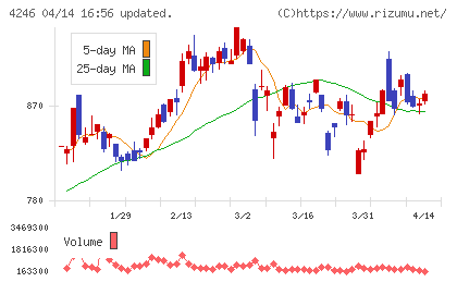 ダイキョーニシカワチャート