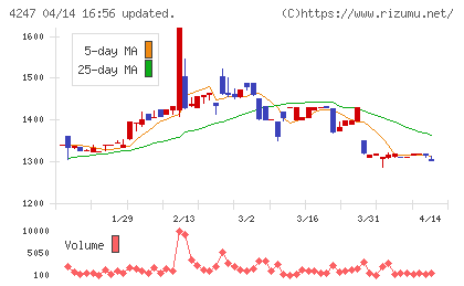 ポバール興業チャート