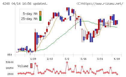 竹本容器チャート