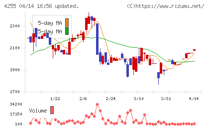 ＴＨＥＣＯＯチャート