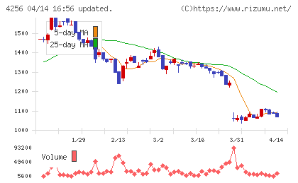サインドチャート