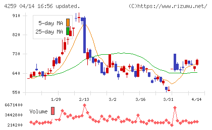 エクサウィザーズチャート