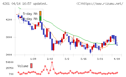 アジアクエストチャート