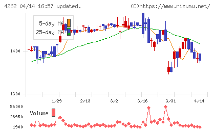 ニフティライフスタイルチャート