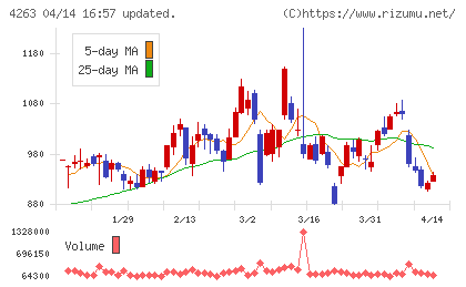サスメドチャート