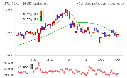 日本化薬チャート