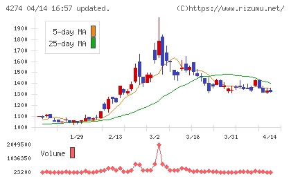 細谷火工チャート