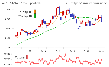 カーリットチャート