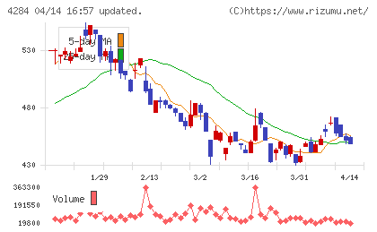 ソルクシーズチャート
