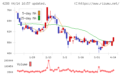アズジェントチャート