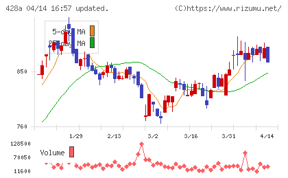 サイプレス・ホールディングスチャート