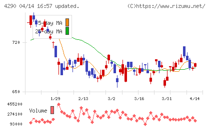 プレステージ・インターナショナルチャート