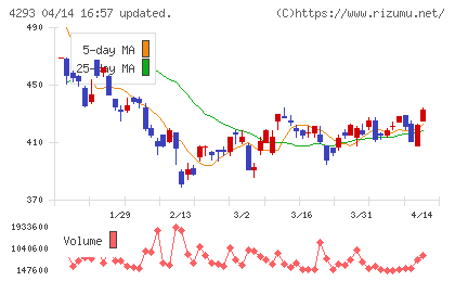 セプテーニ・ホールディングスチャート