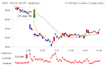 野村総合研究所チャート