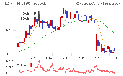 ドリームインキュベータチャート