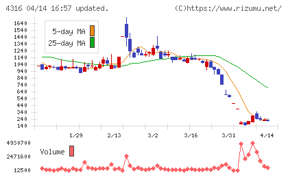 ビーマップチャート