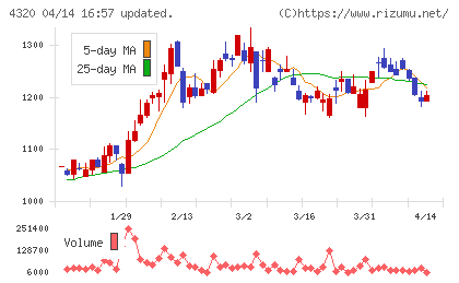 ＣＥホールディングスチャート