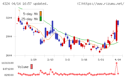 電通グループチャート